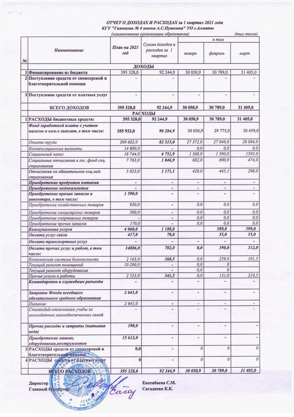 Отчет о доходах и расходах за 1 кв 2021