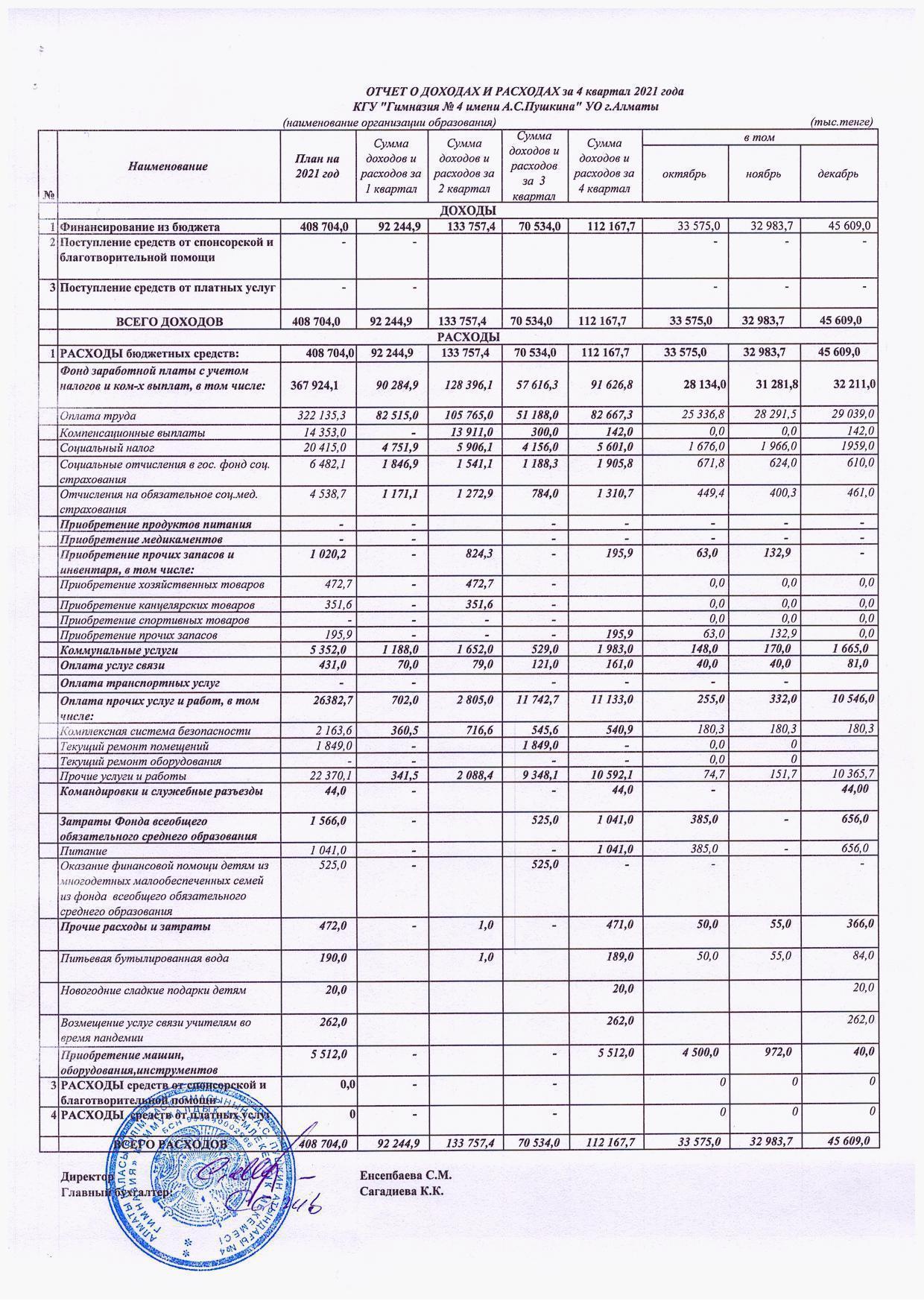 Отчет о доходах и расходах за 4 кв 2021