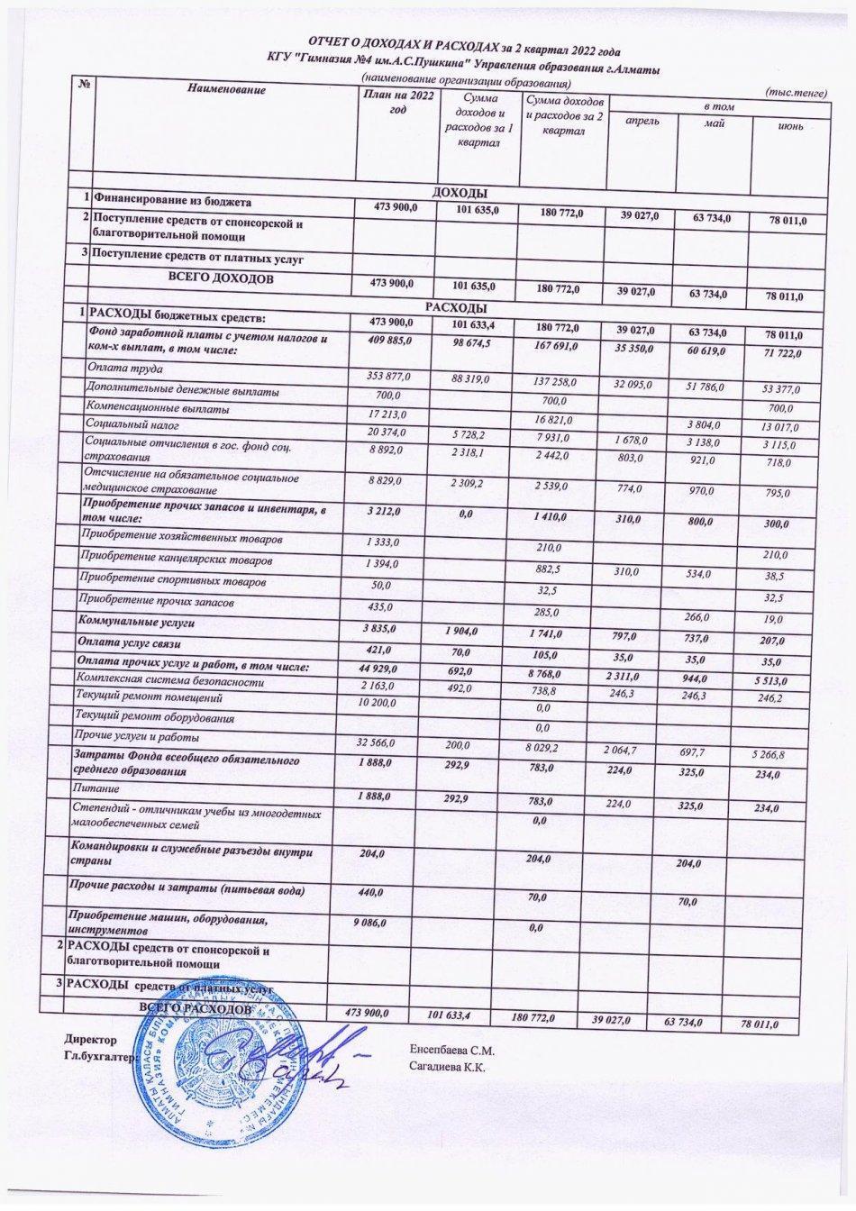 Отчет о доходах и расходах за 2 квартал 2022