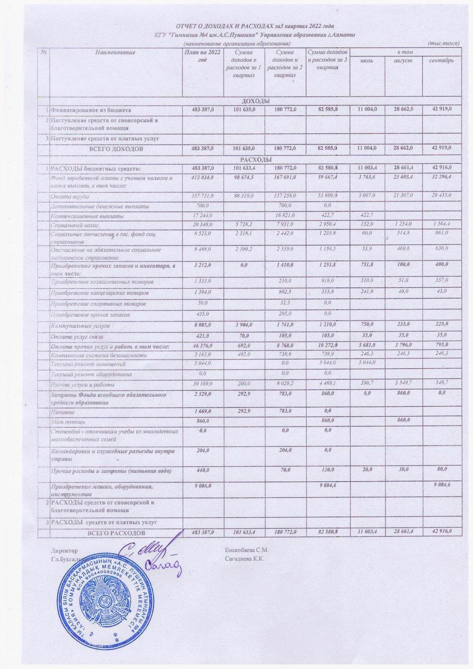 Отчет о доходах и расходах за 3 кв 2022